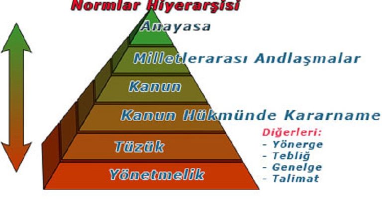 Kanunlar Hiyerarşisi Sıralaması