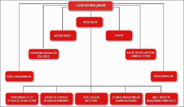 Cumhurbaşkanlığı Teşkilat Yapısı